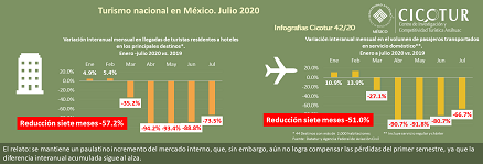 Infografía 42/20: Turismo nacional en México al mes de julio 2020